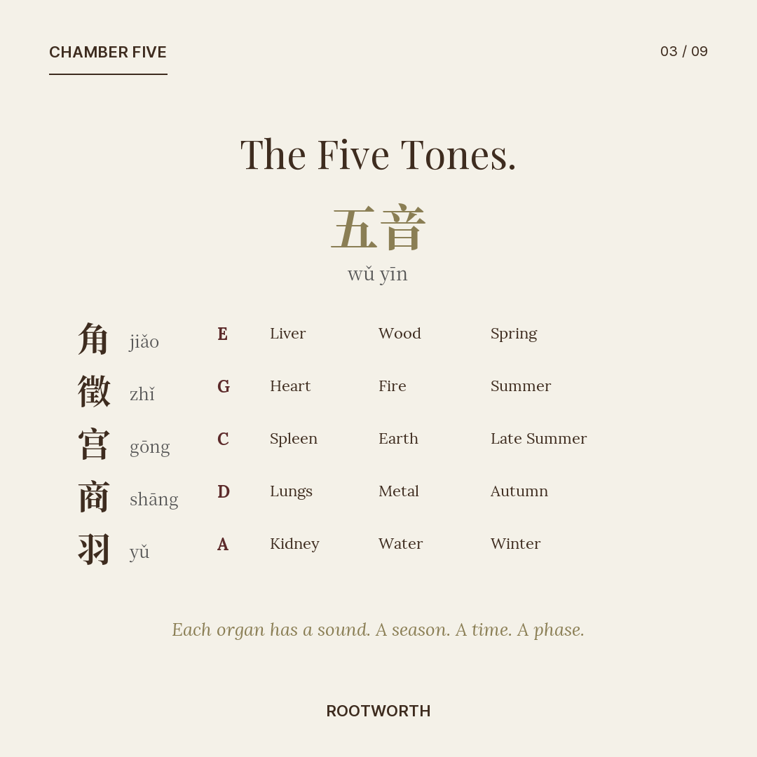 Slide: The Five Tones — jiǎo / zhǐ / gōng / shāng / yǔ mapped to organ, phase, season, time of day.