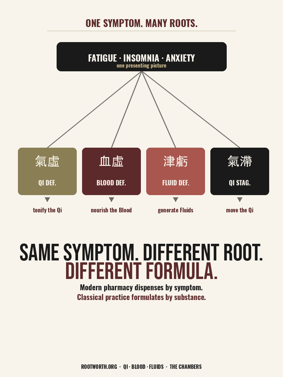 One symptom, many roots — same symptom, different root, different formula