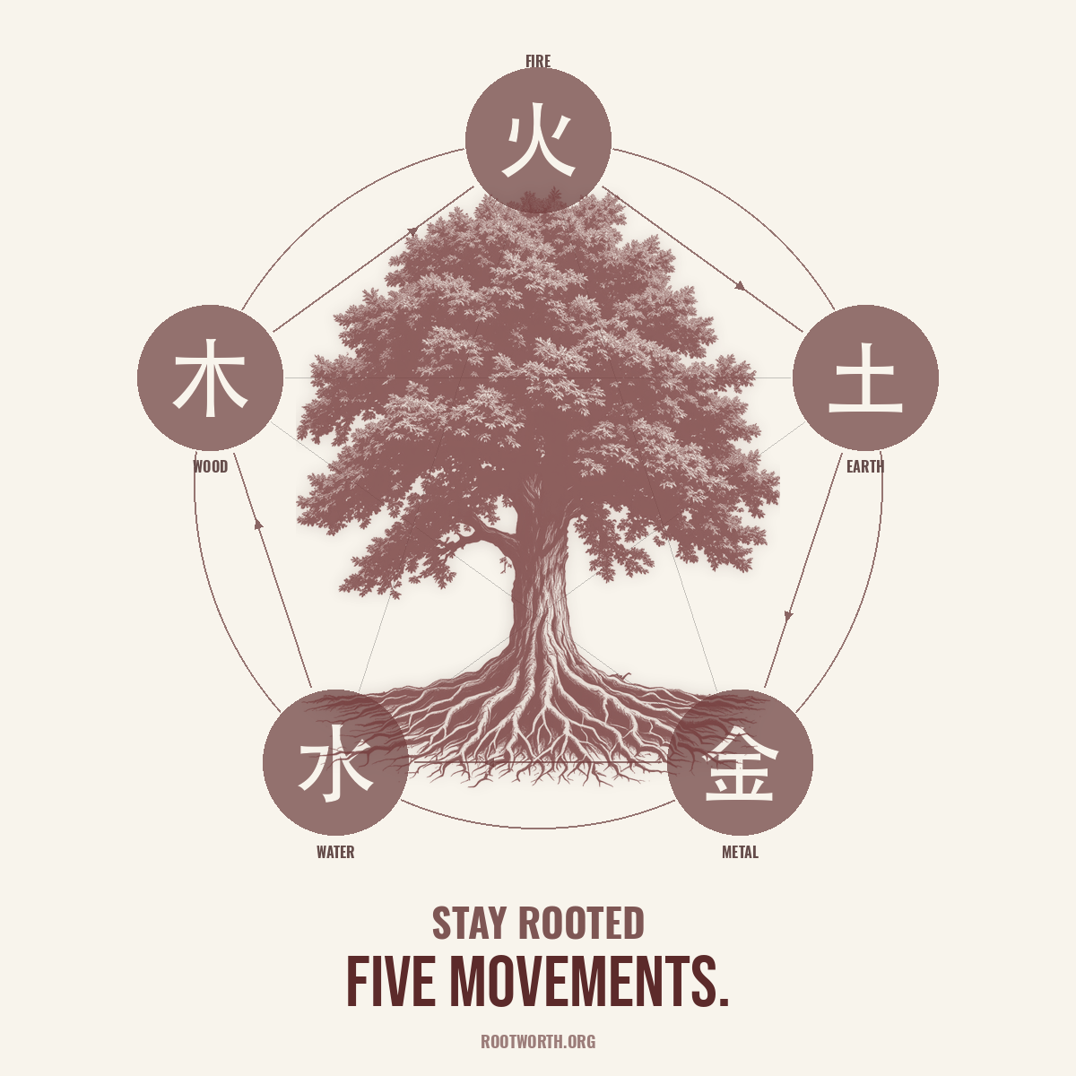 Five Movements — generative cycle
